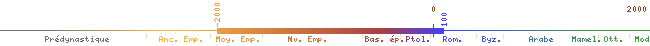 flèche chronologique de -2000 à 100 env.