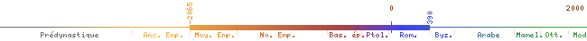 flèche chronologique de -2065 à 390 env.