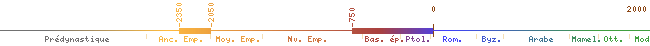flèche chronologique de -2350 à -2050 et de -750 à  env.