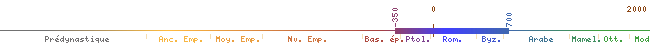 flèche chronologique de -350 à 700 env.