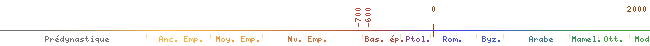 flèche chronologique de -600 à -700 env.