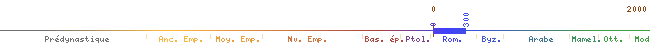 flèche chronologique de 0 à 300 env.