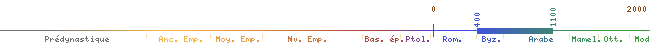 flèche chronologique de 400 à 1100 env.