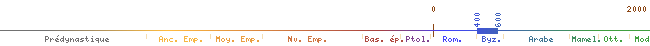 flèche chronologique de 400 à 600 env.
