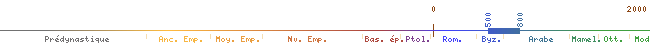 flèche chronologique de 500 à 800 env.