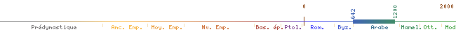 flèche chronologique de 642 à 1200 env.