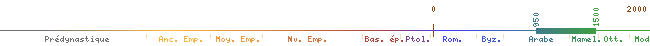 flèche chronologique de 950 à 1500 env.