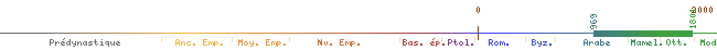 flèche chronologique de 969 à 1801 env.