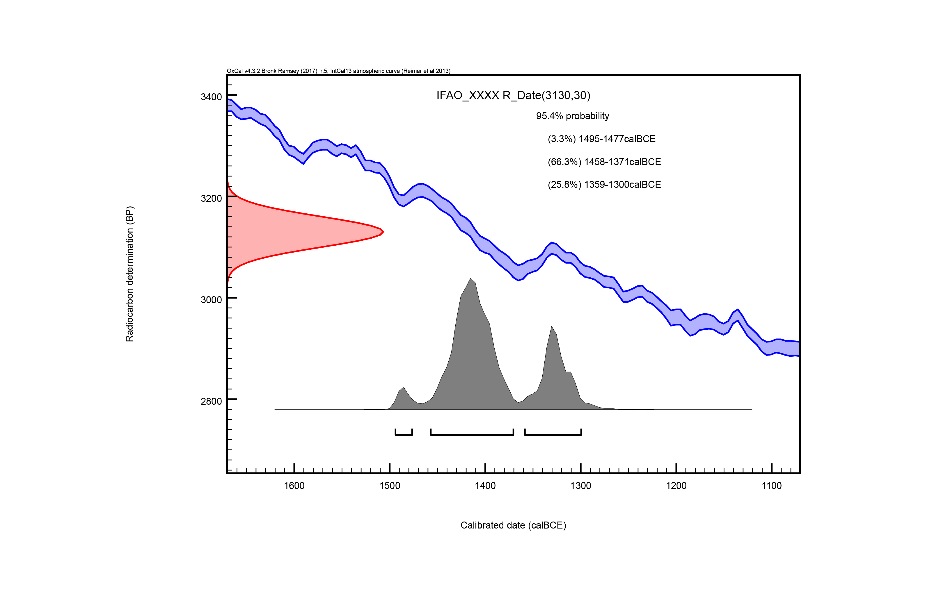 Exemple de calibration d'une datation radiocarbone de 3130 ± 30 BP. L'âge calibré est réparti en trois intervalles de temps dans lequel l'âge de mort de l'organisme peut se trouver avec une certaine probabilité de chance : - 1495 et 1477 calBCE, avec 3,3%   - 1458 et 1371 calBCE, avec 66,3% - 1359 et 1300 calBC, avec 25,8%