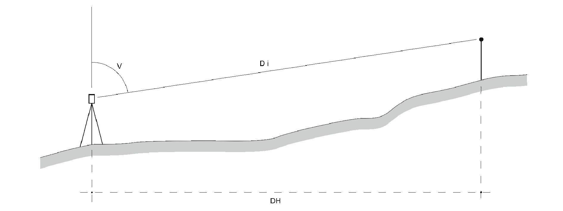 distance inclinée